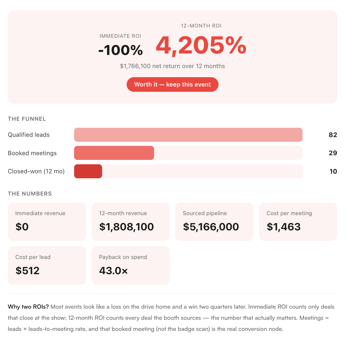 What your event ROI could look like