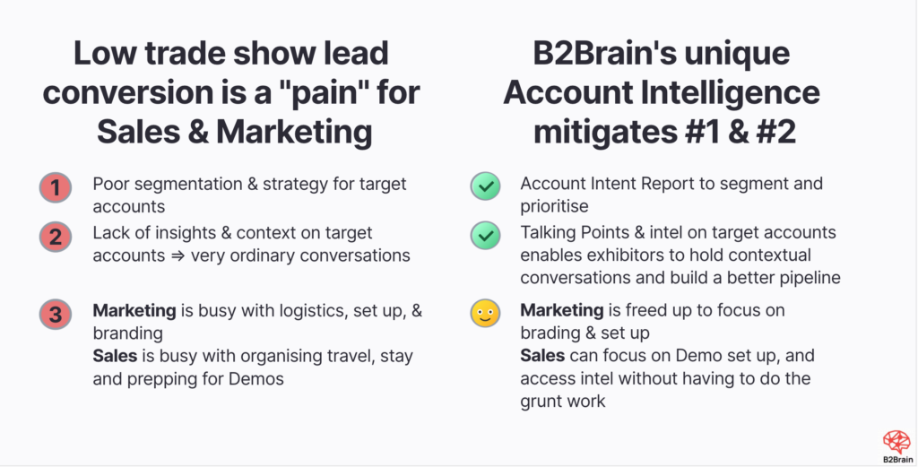 Poor trade show conversion is a pain for Sales and Marketing - steps to mitigate them