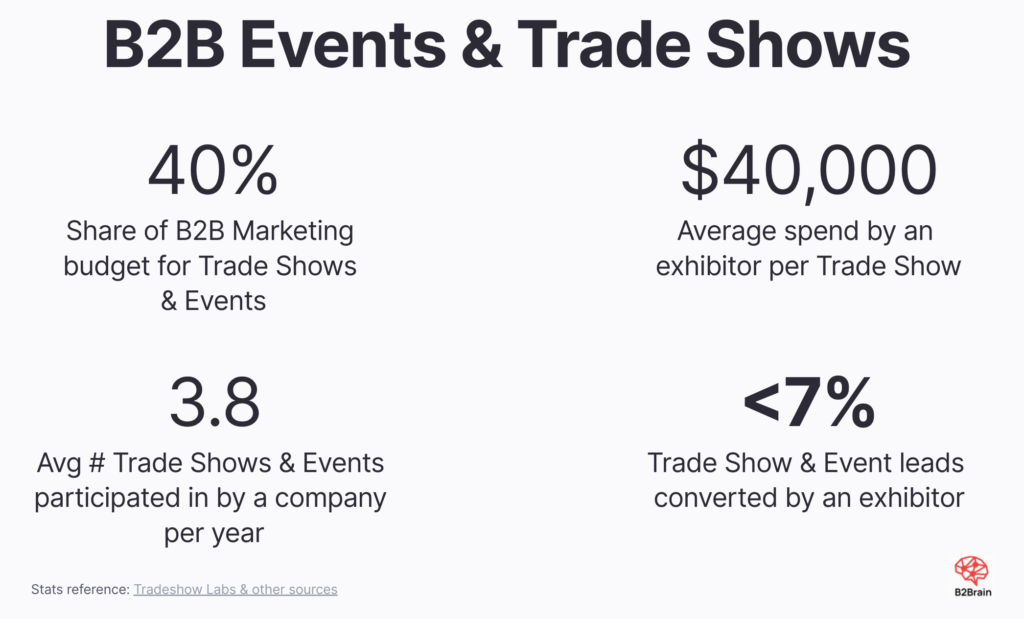 B2B Events and Trade Show Stats